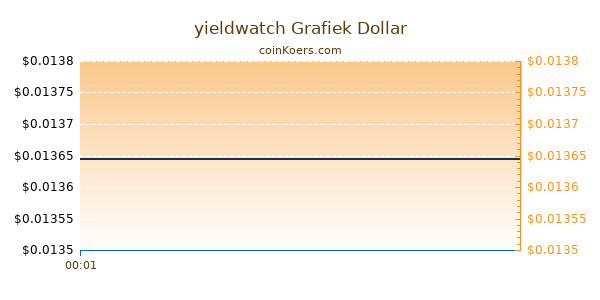 yieldwatch Grafiek Vandaag