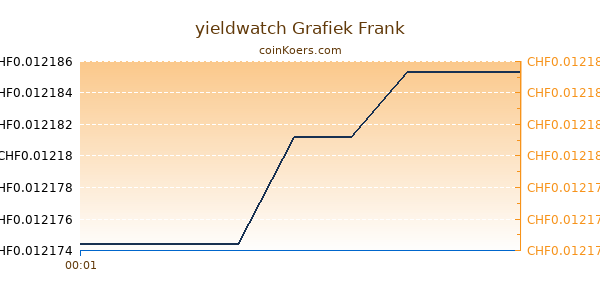 yieldwatch Grafiek Vandaag