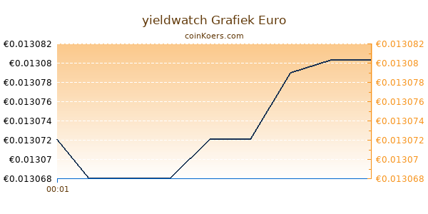 yieldwatch Grafiek Vandaag