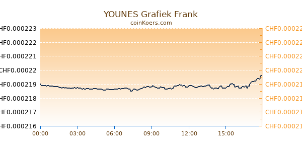 YOUNES Grafiek Vandaag