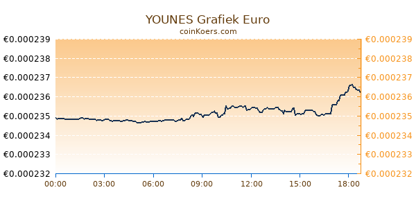 YOUNES Grafiek Vandaag