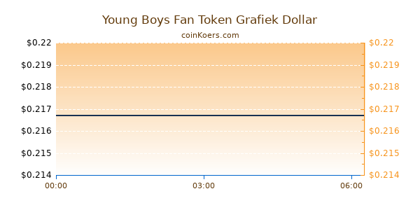 Young Boys Fan Token Grafiek Vandaag