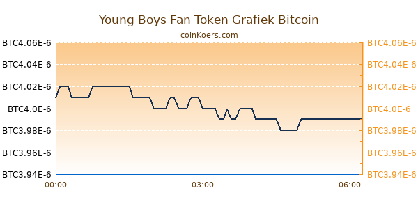 Young Boys Fan Token Grafiek Vandaag