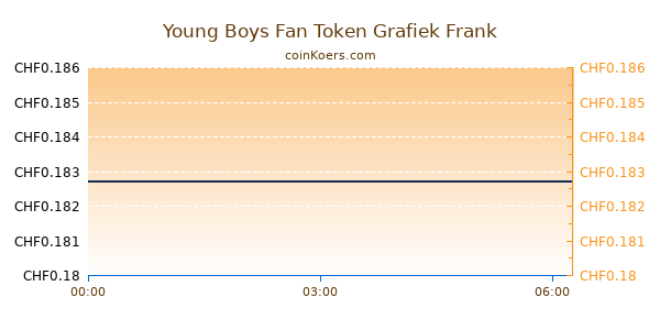 Young Boys Fan Token Grafiek Vandaag