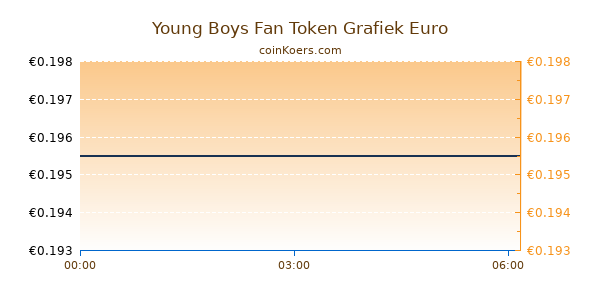 Young Boys Fan Token Grafiek Vandaag