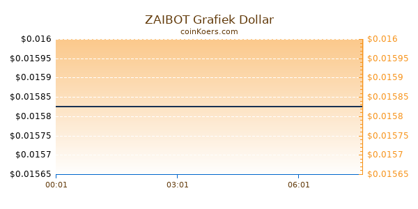 ZAIBOT Grafiek Vandaag