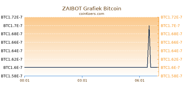 ZAIBOT Grafiek Vandaag