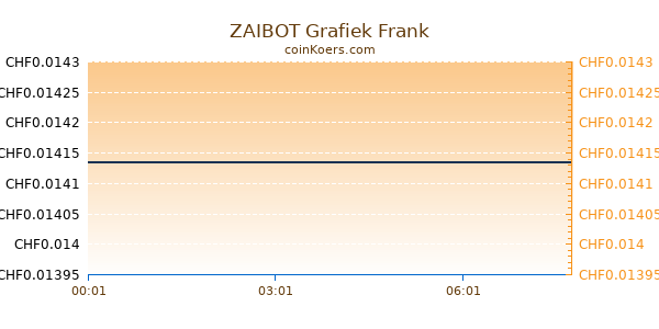 ZAIBOT Grafiek Vandaag