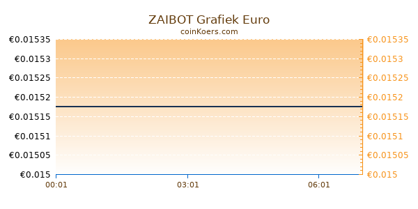 ZAIBOT Grafiek Vandaag