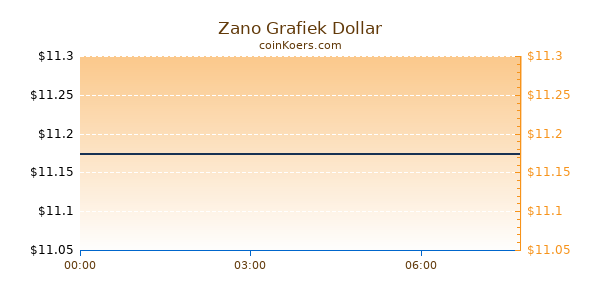 Zano Grafiek Vandaag