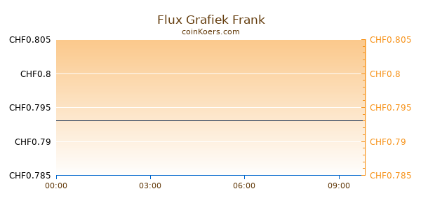 Flux Grafiek Vandaag
