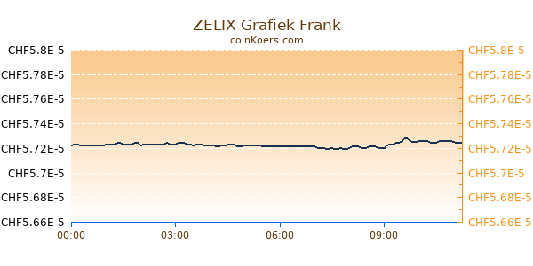 ZELIX Grafiek Vandaag