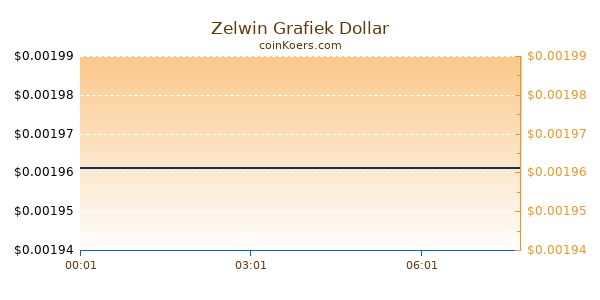 Zelwin Grafiek Vandaag