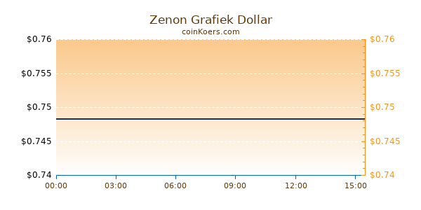 Zenon Grafiek Vandaag