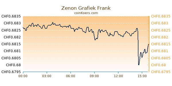 Zenon Grafiek Vandaag