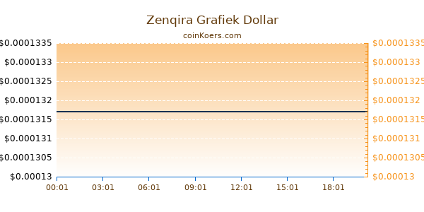 Zenqira Grafiek Vandaag