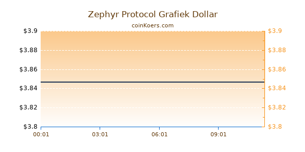 Zephyr Protocol Grafiek Vandaag