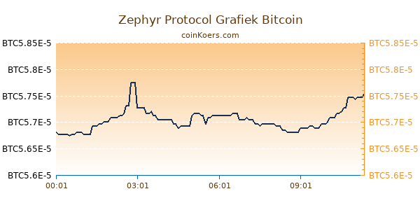 Zephyr Protocol Grafiek Vandaag