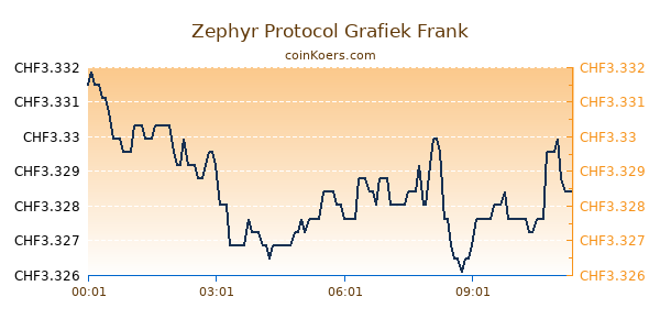 Zephyr Protocol Grafiek Vandaag