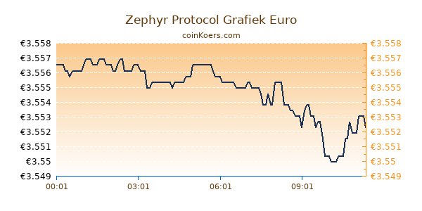 Zephyr Protocol Grafiek Vandaag