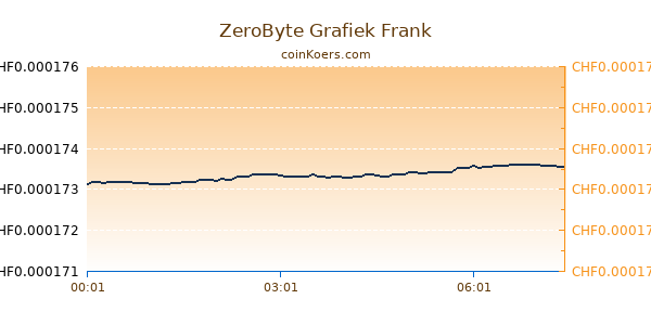 ZeroByte Grafiek Vandaag