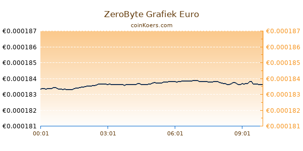 ZeroByte Grafiek Vandaag