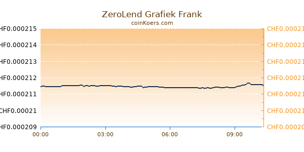 ZeroLend Grafiek Vandaag