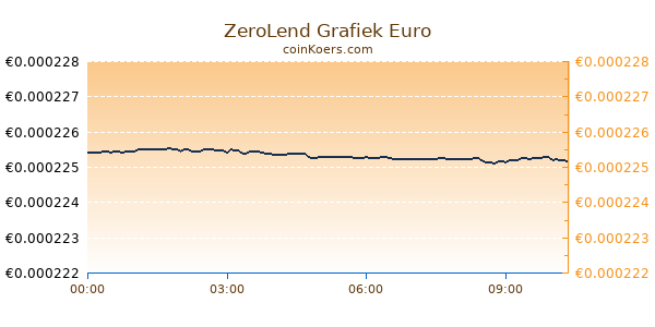 ZeroLend Grafiek Vandaag