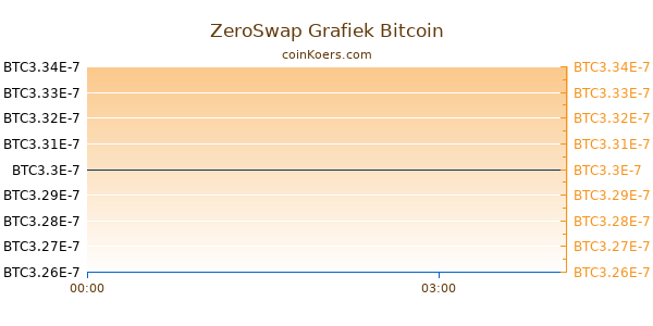ZeroSwap Grafiek Vandaag