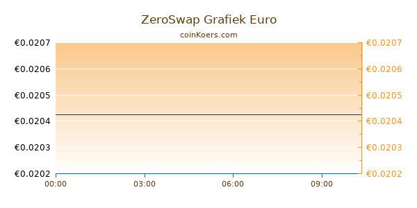 ZeroSwap Grafiek Vandaag
