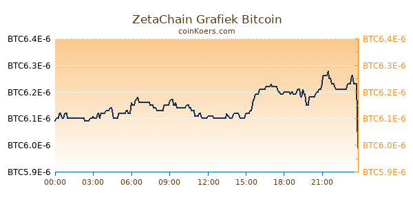 ZetaChain Grafiek Vandaag