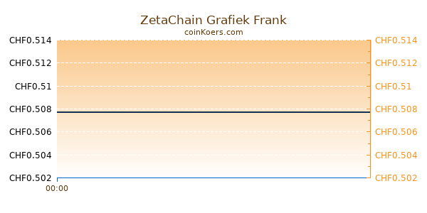 ZetaChain Grafiek Vandaag