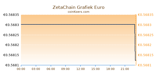 ZetaChain Grafiek Vandaag