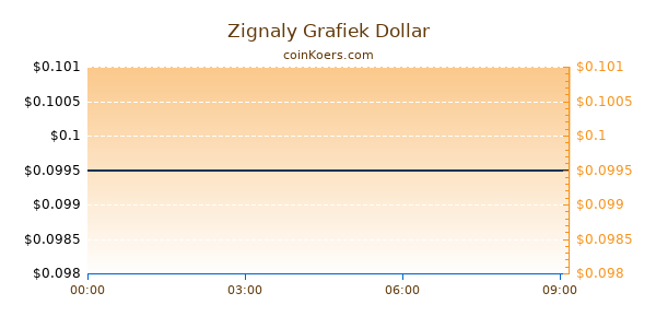 Zignaly Grafiek Vandaag