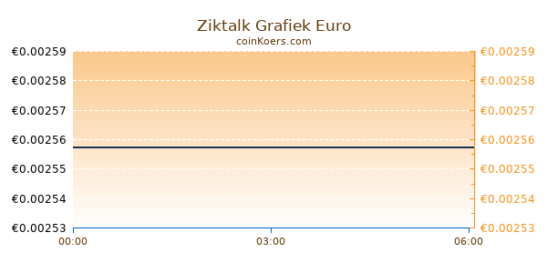 Ziktalk Grafiek Vandaag