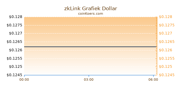 zkLink Grafiek Vandaag