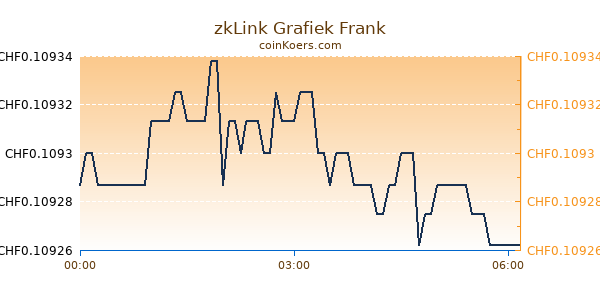 zkLink Grafiek Vandaag