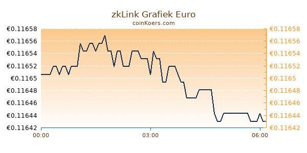 zkLink Grafiek Vandaag