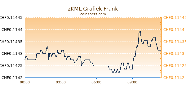 zKML Grafiek Vandaag