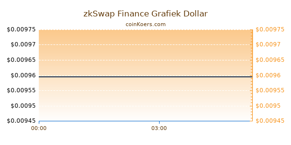 zkSwap Finance Grafiek Vandaag