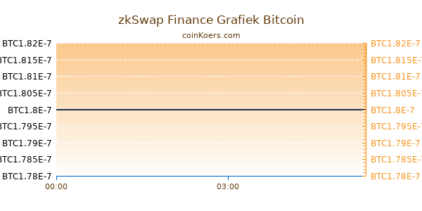 zkSwap Finance Grafiek Vandaag