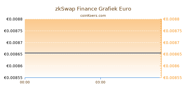 zkSwap Finance Grafiek Vandaag