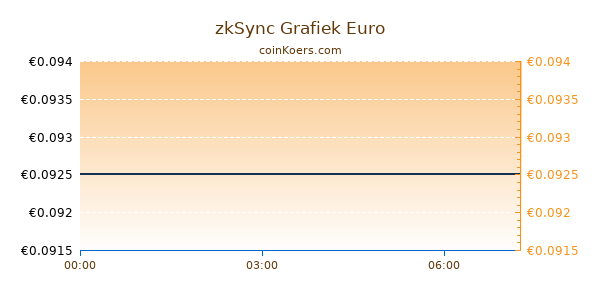 zkSync Grafiek Vandaag