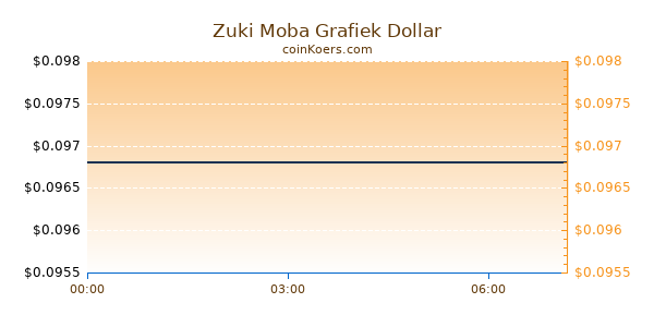 Zuki Moba Grafiek Vandaag