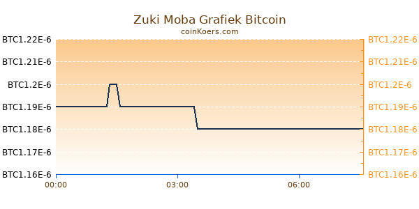 Zuki Moba Grafiek Vandaag