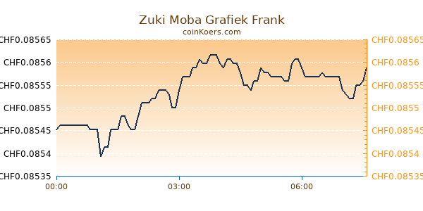 Zuki Moba Grafiek Vandaag