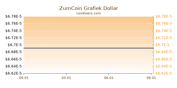 ZumCoin Grafiek Vandaag