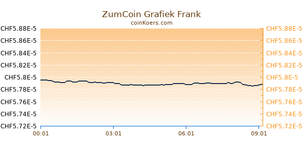 ZumCoin Grafiek Vandaag