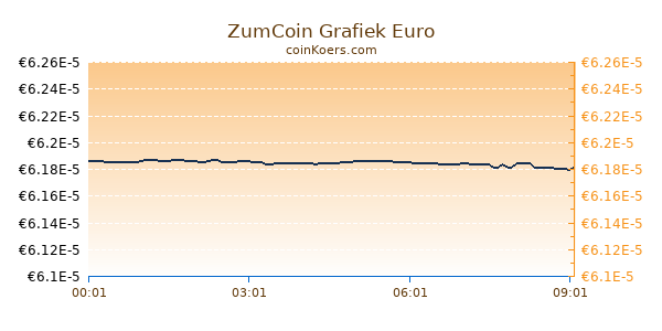 ZumCoin Grafiek Vandaag