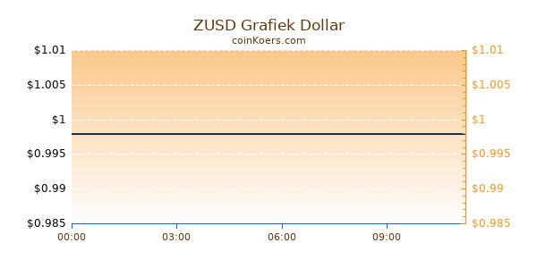 ZUSD Grafiek Vandaag